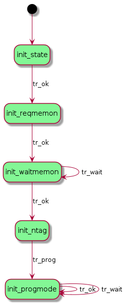 @startuml
     hide empty description
     [*] --> init_state

     init_state #83f795 --> init_reqmemon: tr_ok

     init_reqmemon #83f795 --> init_waitmemon: tr_ok

     init_waitmemon #83f795 --> init_ntag: tr_ok
     init_waitmemon --> init_waitmemon: tr_wait

     init_ntag #83f795 --> init_progmode: tr_prog

     init_progmode #83f795 --> init_progmode: tr_ok
     init_progmode --> init_progmode: tr_wait

     @enduml