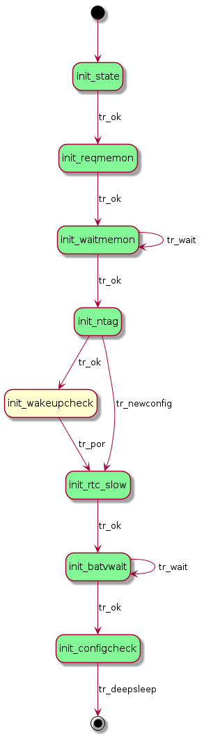 @startuml
     hide empty description
     [*] --> init_state

     init_state #83f795 --> init_reqmemon: tr_ok

     init_reqmemon #83f795 --> init_waitmemon: tr_ok

     init_waitmemon #83f795 --> init_ntag: tr_ok
     init_waitmemon --> init_waitmemon: tr_wait

     init_ntag #83f795 --> init_wakeupcheck: tr_ok
     init_ntag --> init_rtc_slow: tr_newconfig

     init_wakeupcheck --> init_rtc_slow: tr_por

     init_rtc_slow #83f795  --> init_batvwait: tr_ok

     init_batvwait #83f795 --> init_configcheck: tr_ok
     init_batvwait --> init_batvwait: tr_wait

     init_configcheck #83f795  --> [*]: tr_deepsleep

     @enduml